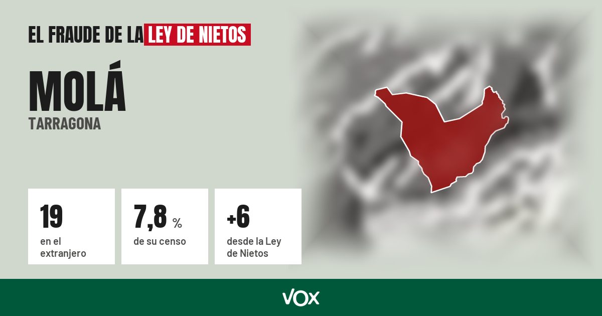 Molá (Tarragona): 19 electores en el extranjero, el 7,8 % de su censo