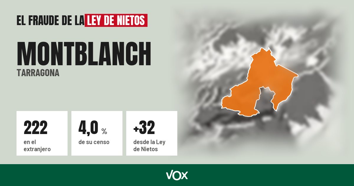 Montblanch (Tarragona): 222 electores en el extranjero, el 4,0 % de su censo