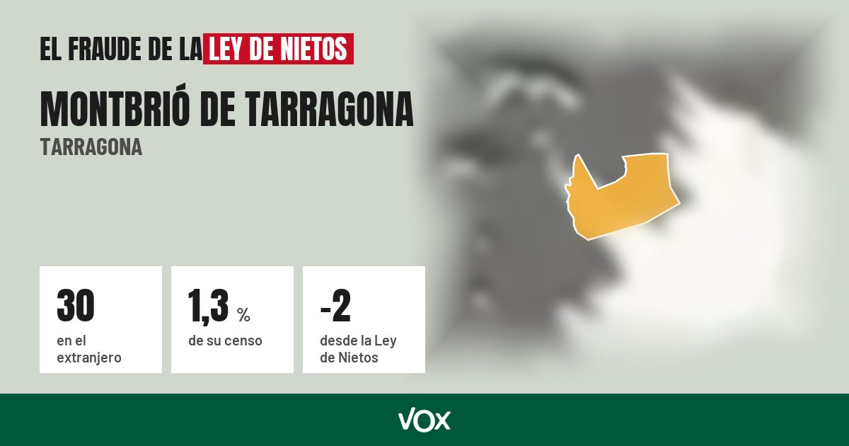 Montbrió de Tarragona (Tarragona): 30 electores en el extranjero, el 1,3 % de su censo