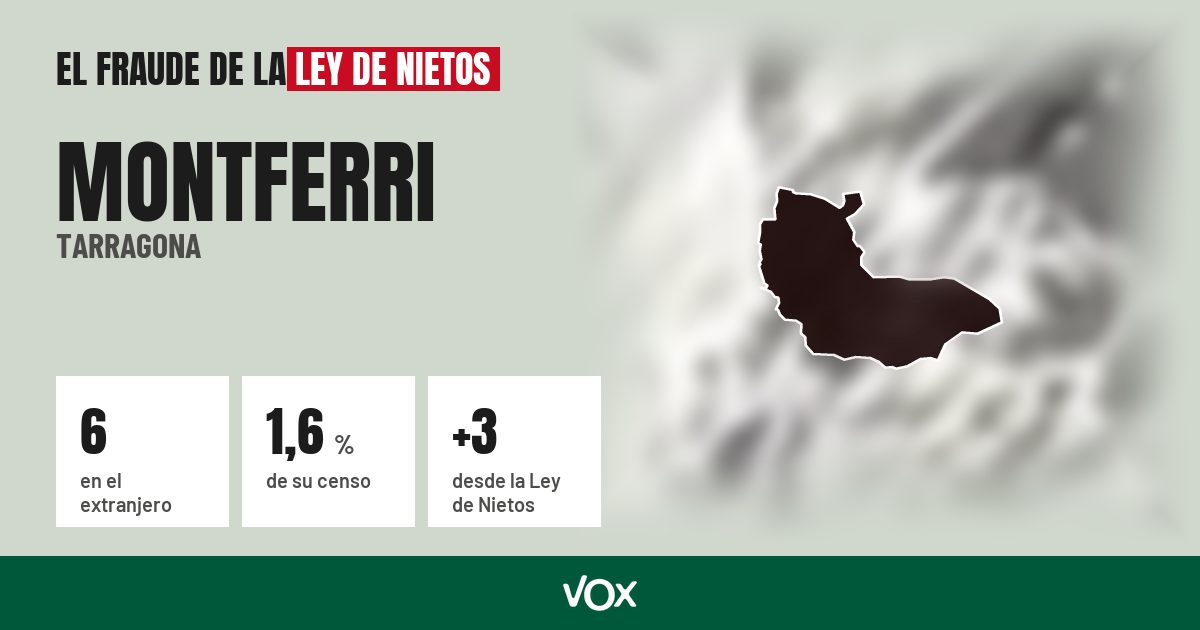 Montferri (Tarragona): 6 electores en el extranjero, el 1,6 % de su censo