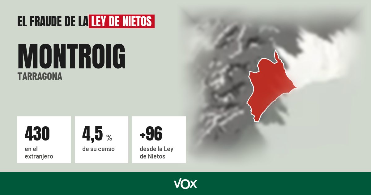 Montroig (Tarragona): 430 electores en el extranjero, el 4,5 % de su censo