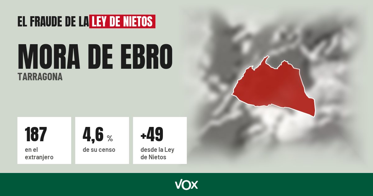 Mora de Ebro (Tarragona): 187 electores en el extranjero, el 4,6 % de su censo