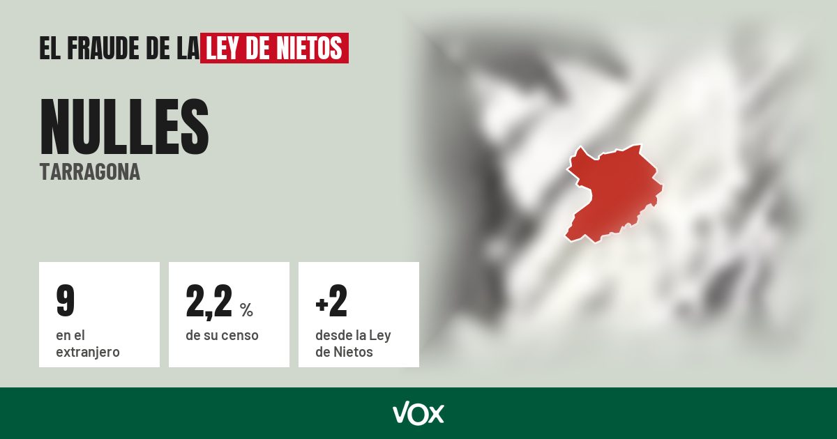 Nulles (Tarragona): 9 electores en el extranjero, el 2,2 % de su censo