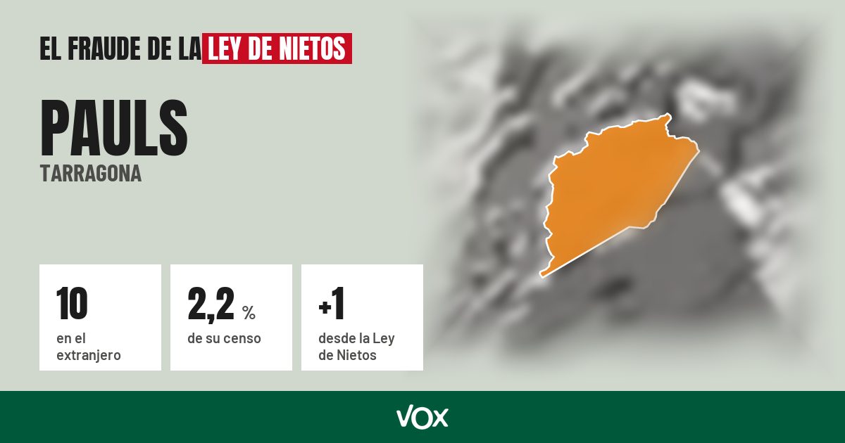 Pauls (Tarragona): 10 electores en el extranjero, el 2,2 % de su censo