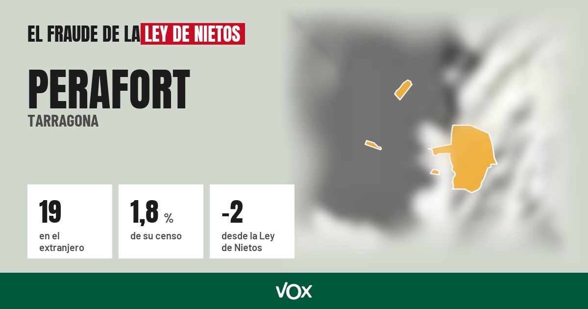 Perafort (Tarragona): 19 electores en el extranjero, el 1,8 % de su censo