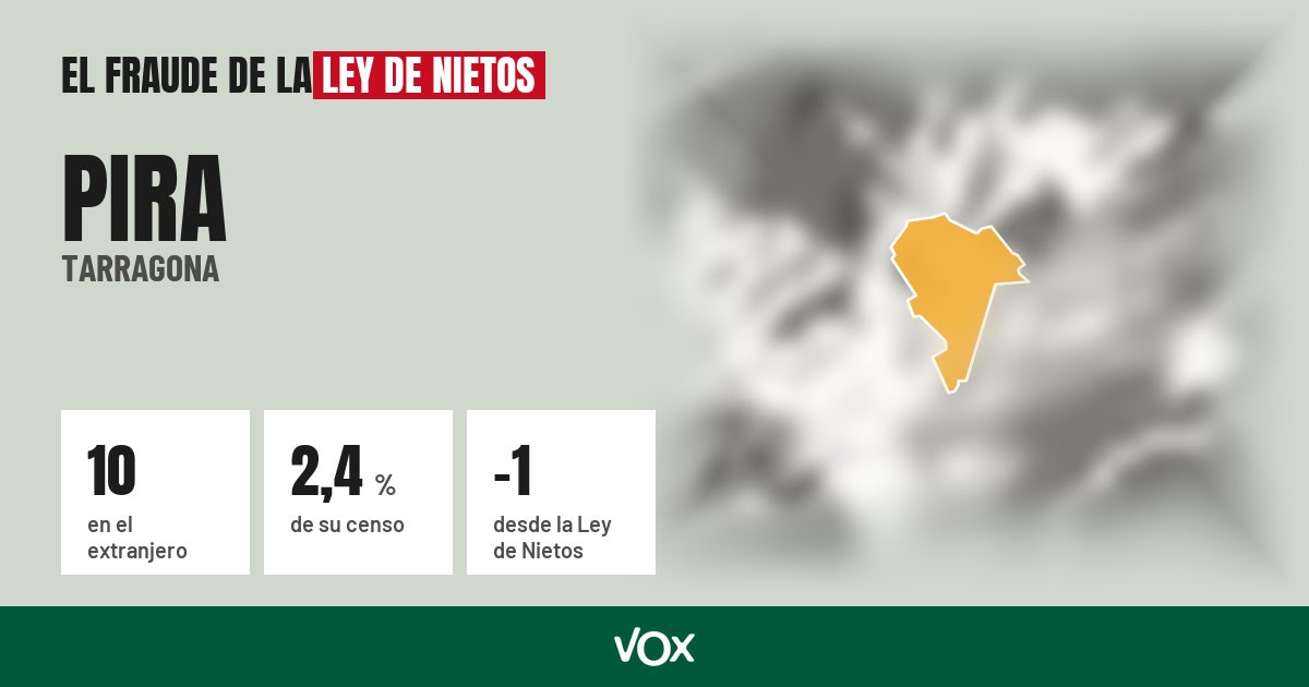 Pira (Tarragona): 10 electores en el extranjero, el 2,4 % de su censo