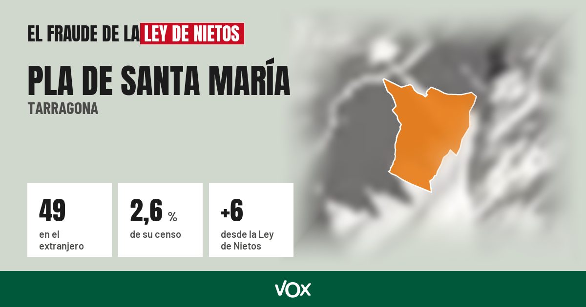 Pla de Santa María (Tarragona): 49 electores en el extranjero, el 2,6 % de su censo