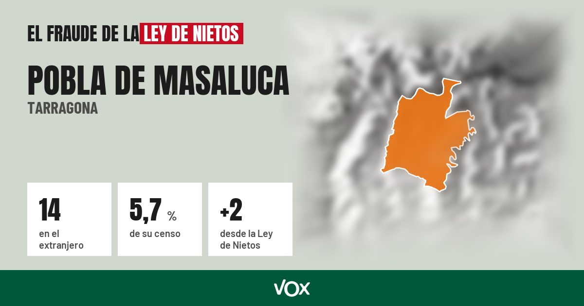 Pobla de Masaluca (Tarragona): 14 electores en el extranjero, el 5,7 % de su censo