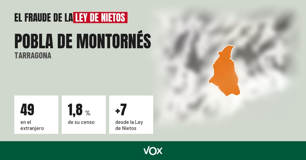 Pobla de Montornés (Tarragona): 49 electores en el extranjero, el 1,8 % de su censo