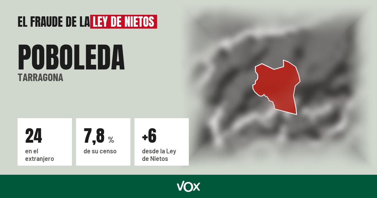 Poboleda (Tarragona): 24 electores en el extranjero, el 7,8 % de su censo