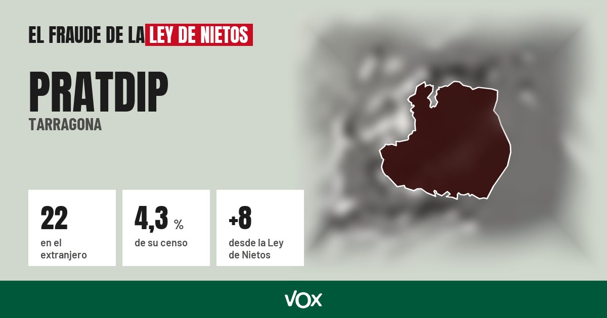 Pratdip (Tarragona): 22 electores en el extranjero, el 4,3 % de su censo
