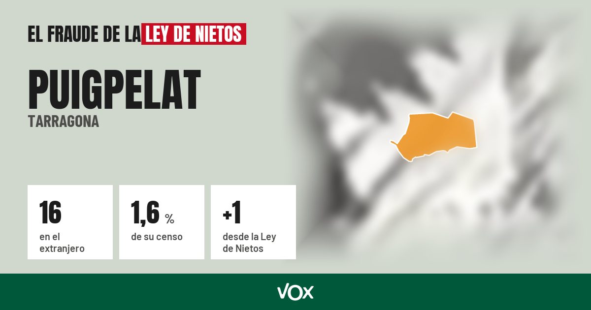 Puigpelat (Tarragona): 16 electores en el extranjero, el 1,6 % de su censo