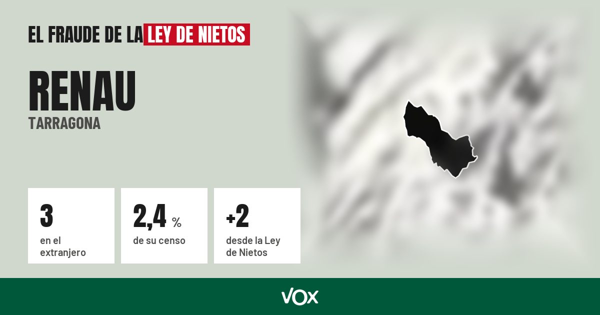 Renau (Tarragona): 3 electores en el extranjero, el 2,4 % de su censo