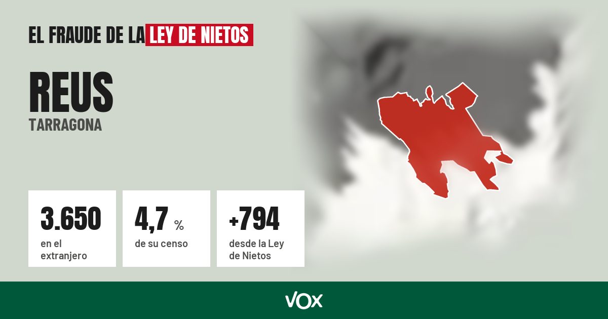Reus (Tarragona): 3.650 electores en el extranjero, el 4,7 % de su censo