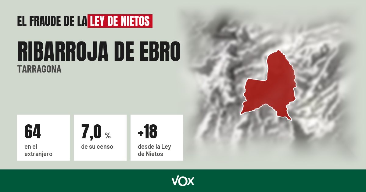 Ribarroja de Ebro (Tarragona): 64 electores en el extranjero, el 7,0 % de su censo