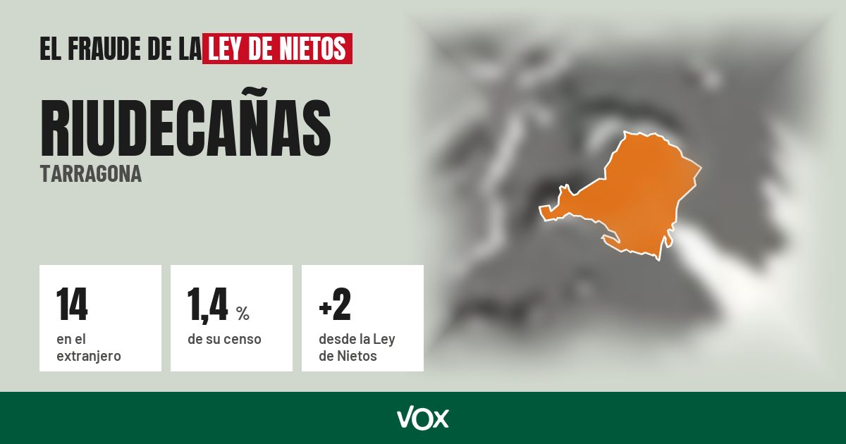 Riudecañas (Tarragona): 14 electores en el extranjero, el 1,4 % de su censo