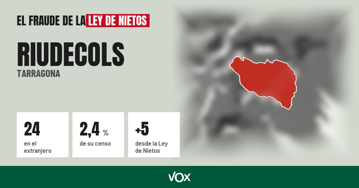 Riudecols (Tarragona): 24 electores en el extranjero, el 2,4 % de su censo