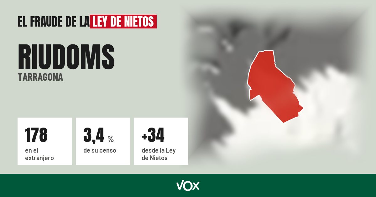 Riudoms (Tarragona): 178 electores en el extranjero, el 3,4 % de su censo