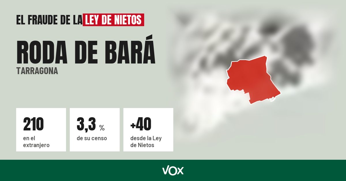 Roda de Bará (Tarragona): 210 electores en el extranjero, el 3,3 % de su censo