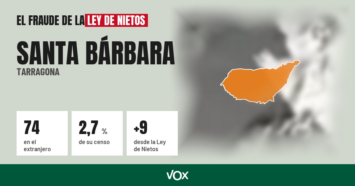 Santa Bárbara (Tarragona): 74 electores en el extranjero, el 2,7 % de su censo