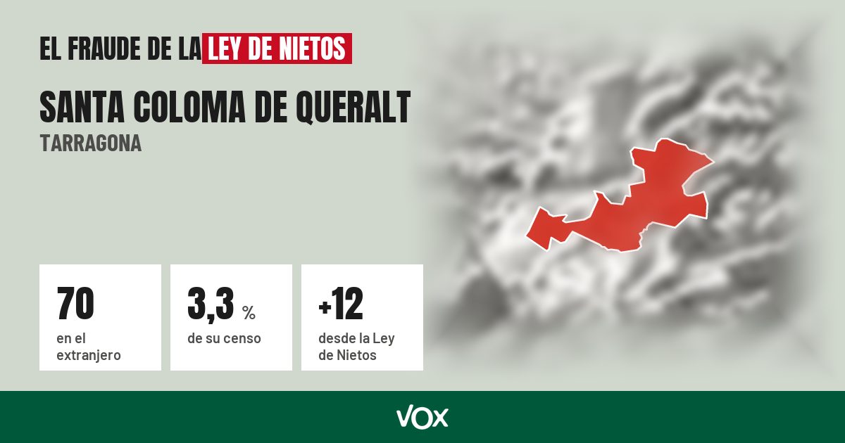Santa Coloma de Queralt (Tarragona): 70 electores en el extranjero, el 3,3 % de su censo