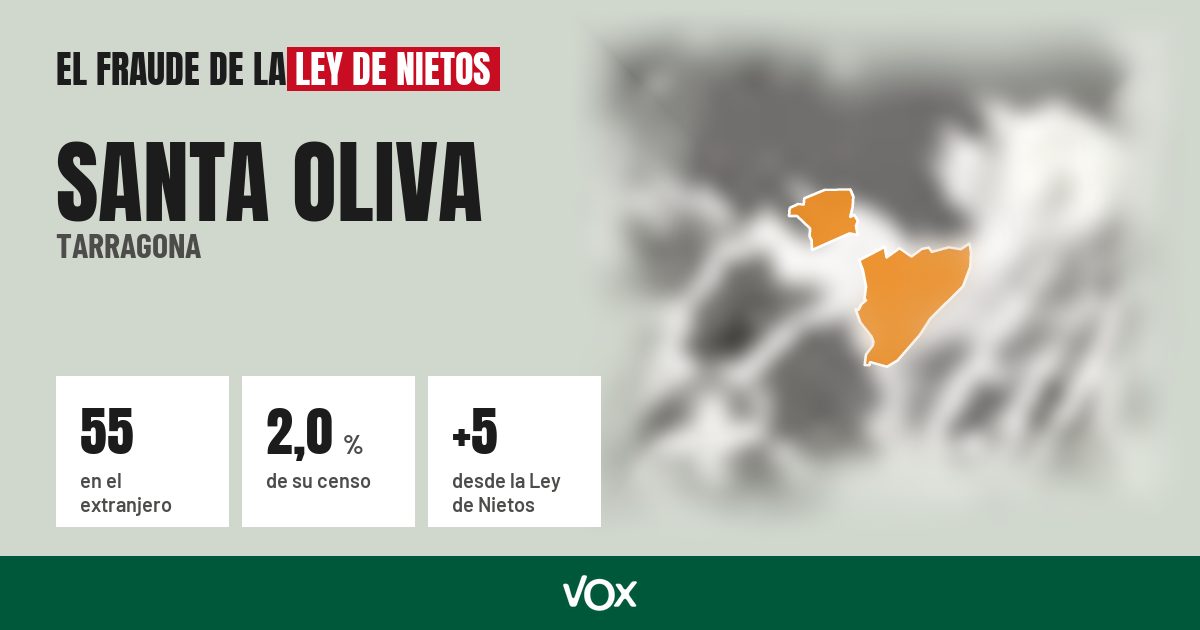 Santa Oliva (Tarragona): 55 electores en el extranjero, el 2,0 % de su censo
