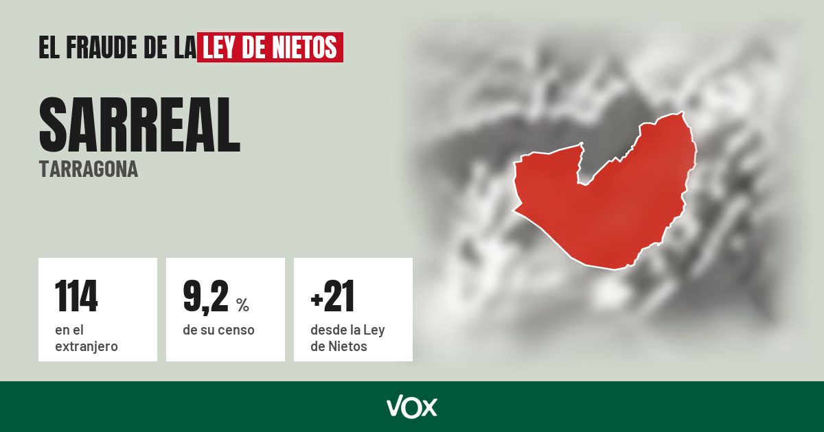 Sarreal (Tarragona): 114 electores en el extranjero, el 9,2 % de su censo