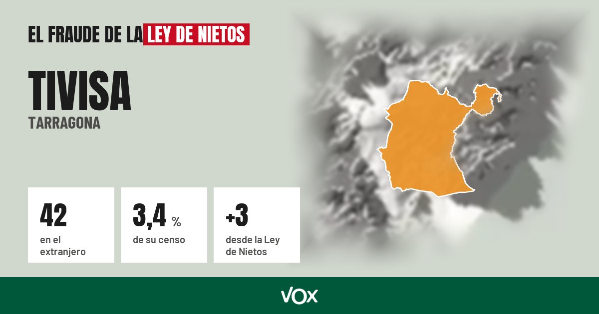 Tivisa (Tarragona): 42 electores en el extranjero, el 3,4 % de su censo