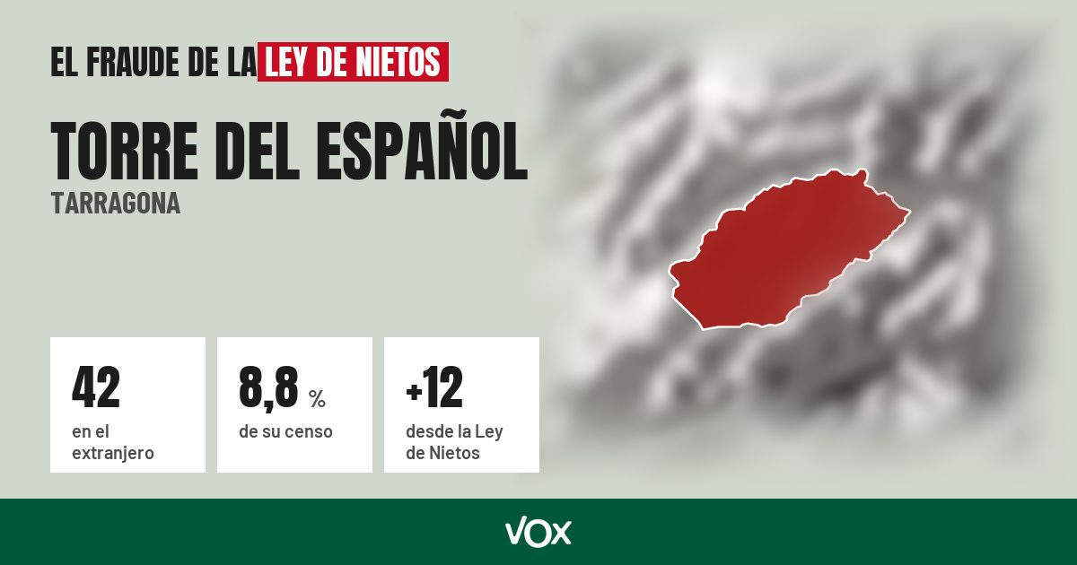 Torre del Español (Tarragona): 42 electores en el extranjero, el 8,8 % de su censo