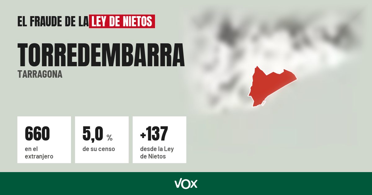 Torredembarra (Tarragona): 660 electores en el extranjero, el 5,0 % de su censo