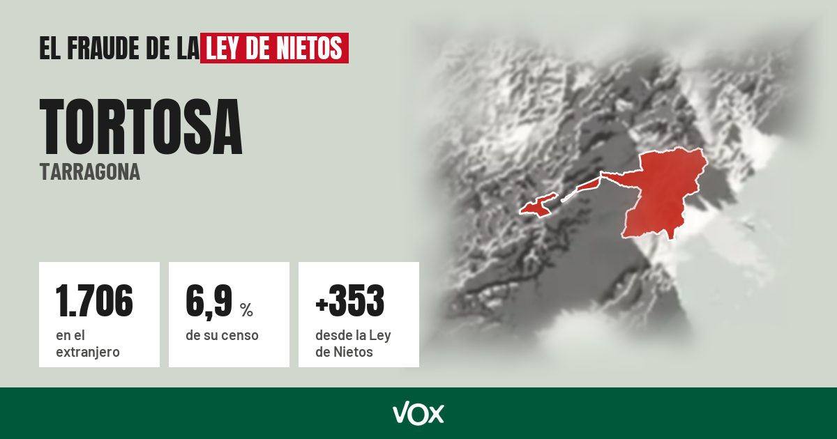 Tortosa (Tarragona): 1.706 electores en el extranjero, el 6,9 % de su censo