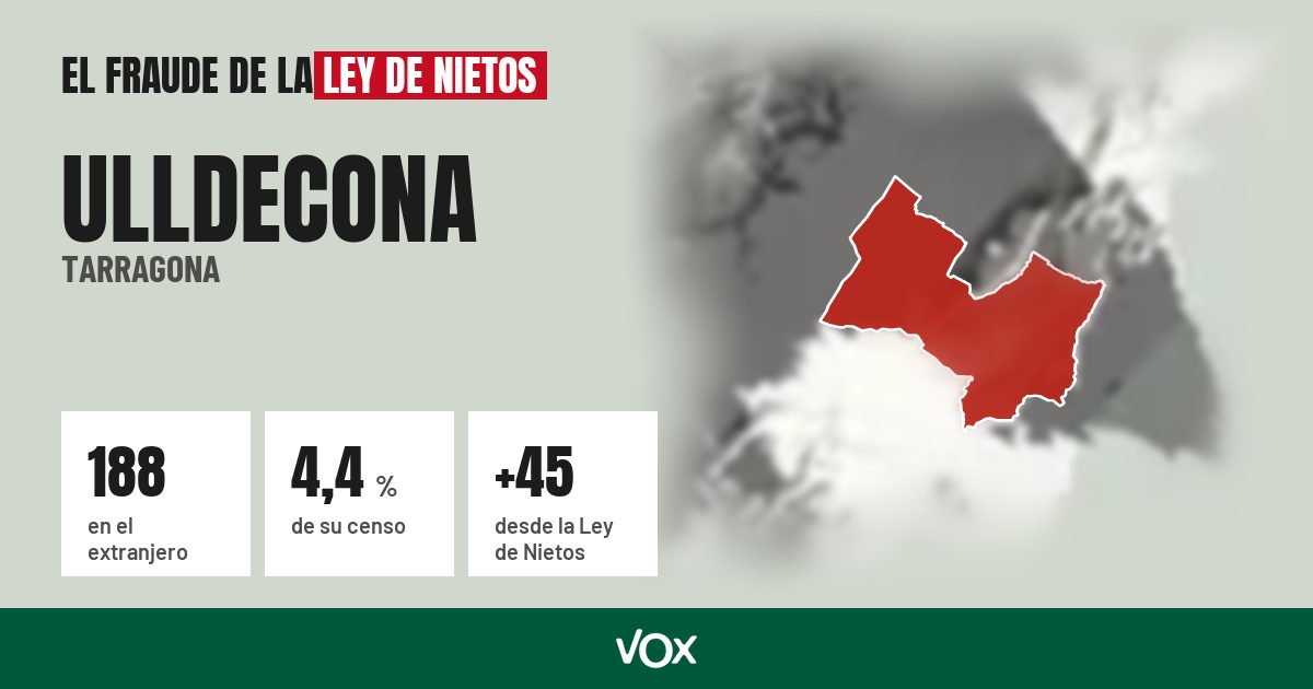 Ulldecona (Tarragona): 188 electores en el extranjero, el 4,4 % de su censo