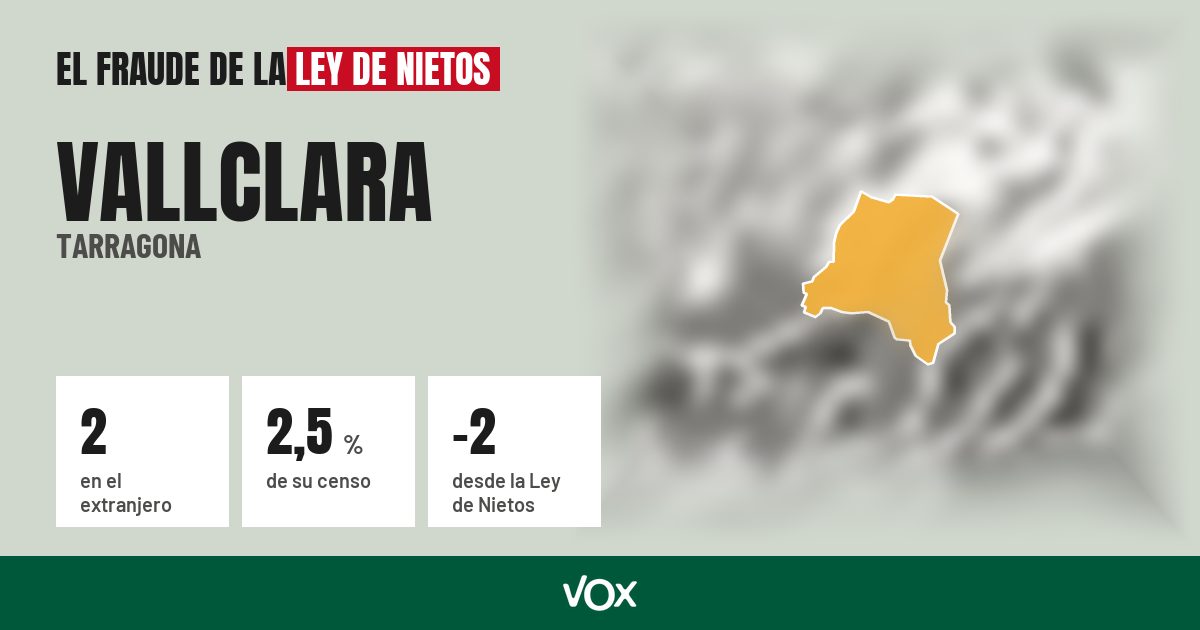 Vallclara (Tarragona): 2 electores en el extranjero, el 2,5 % de su censo
