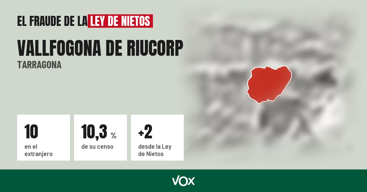 Vallfogona de Riucorp (Tarragona): 10 electores en el extranjero, el 10,3 % de su censo