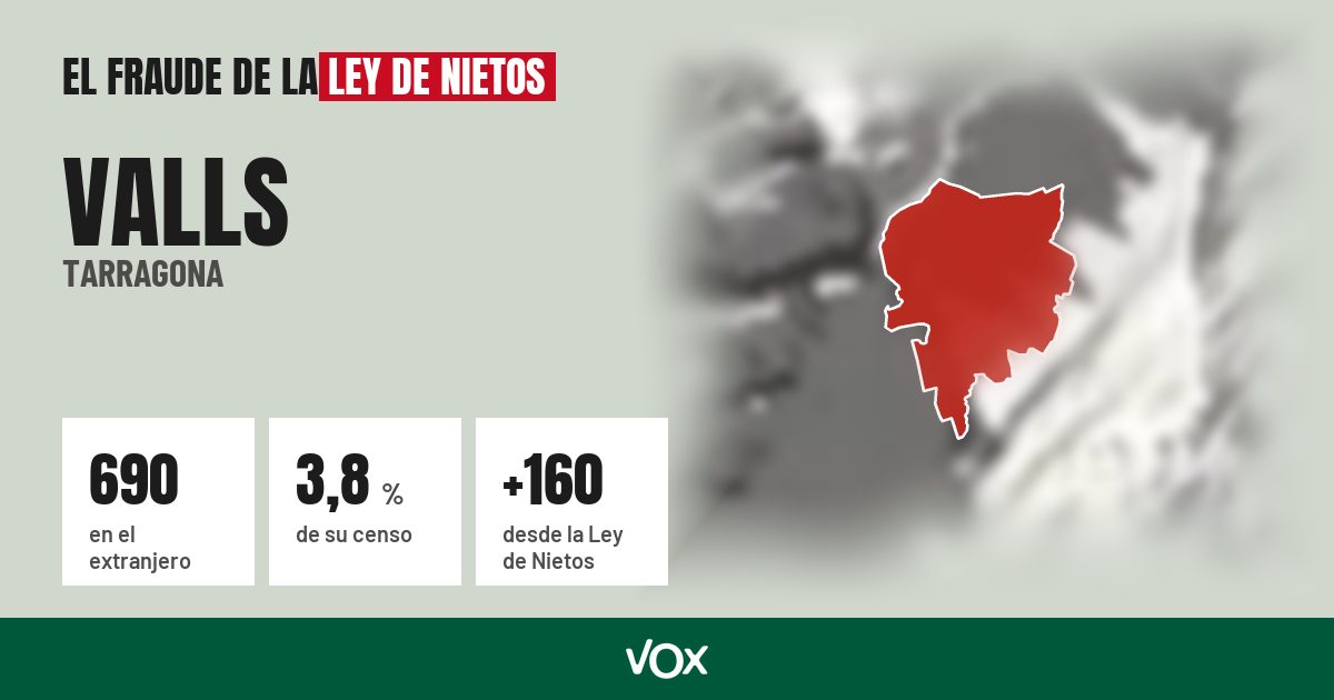 Valls (Tarragona): 690 electores en el extranjero, el 3,8 % de su censo