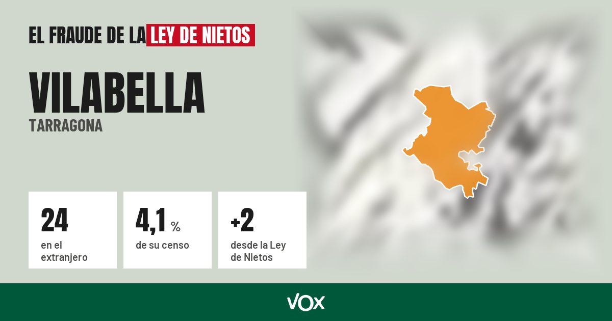 Vilabella (Tarragona): 24 electores en el extranjero, el 4,1 % de su censo