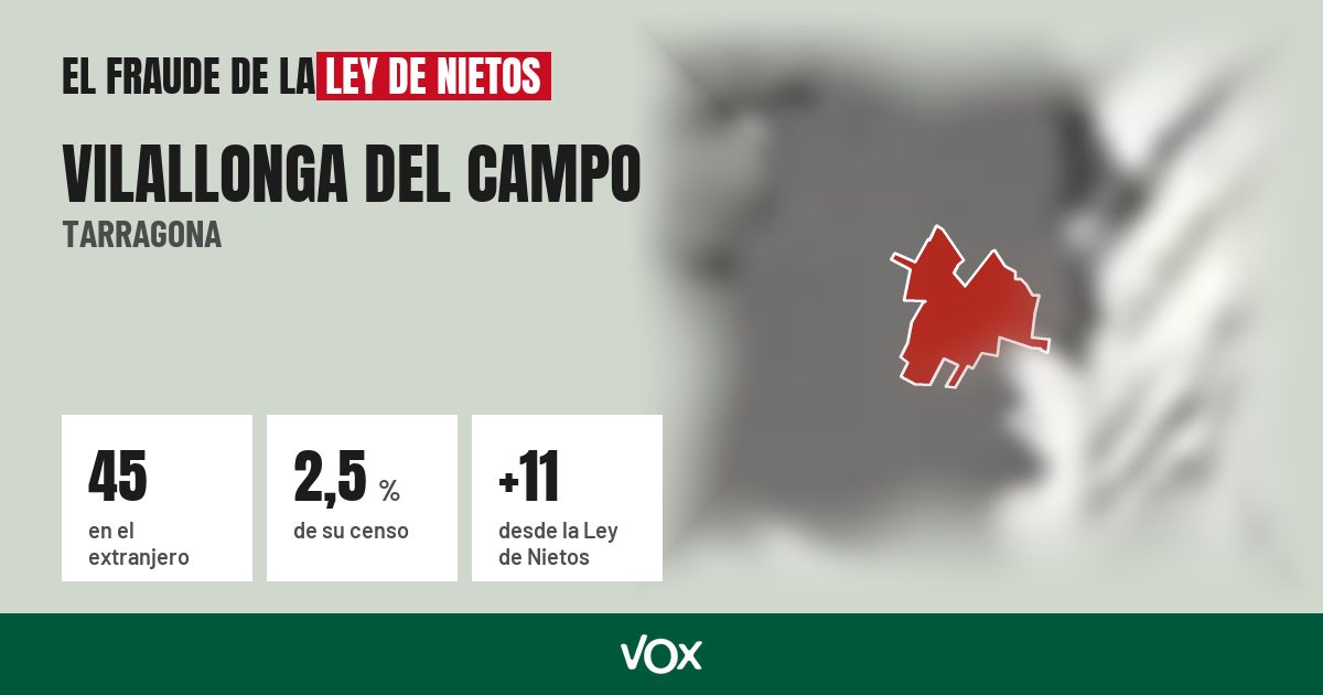 Vilallonga del Campo (Tarragona): 45 electores en el extranjero, el 2,5 % de su censo