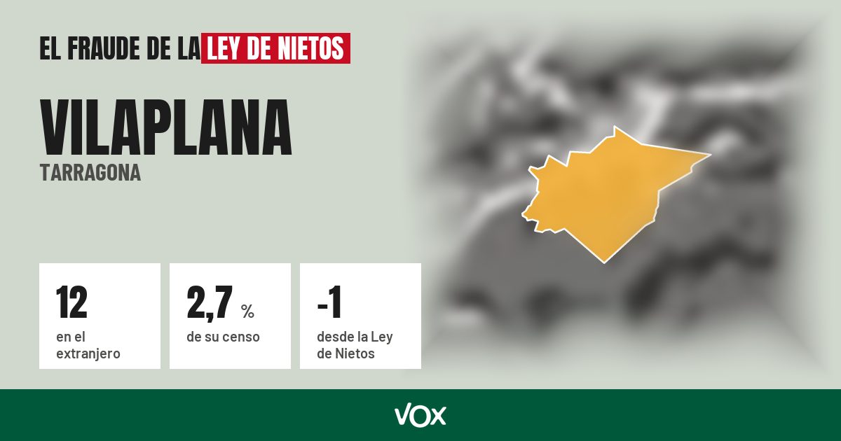 Vilaplana (Tarragona): 12 electores en el extranjero, el 2,7 % de su censo