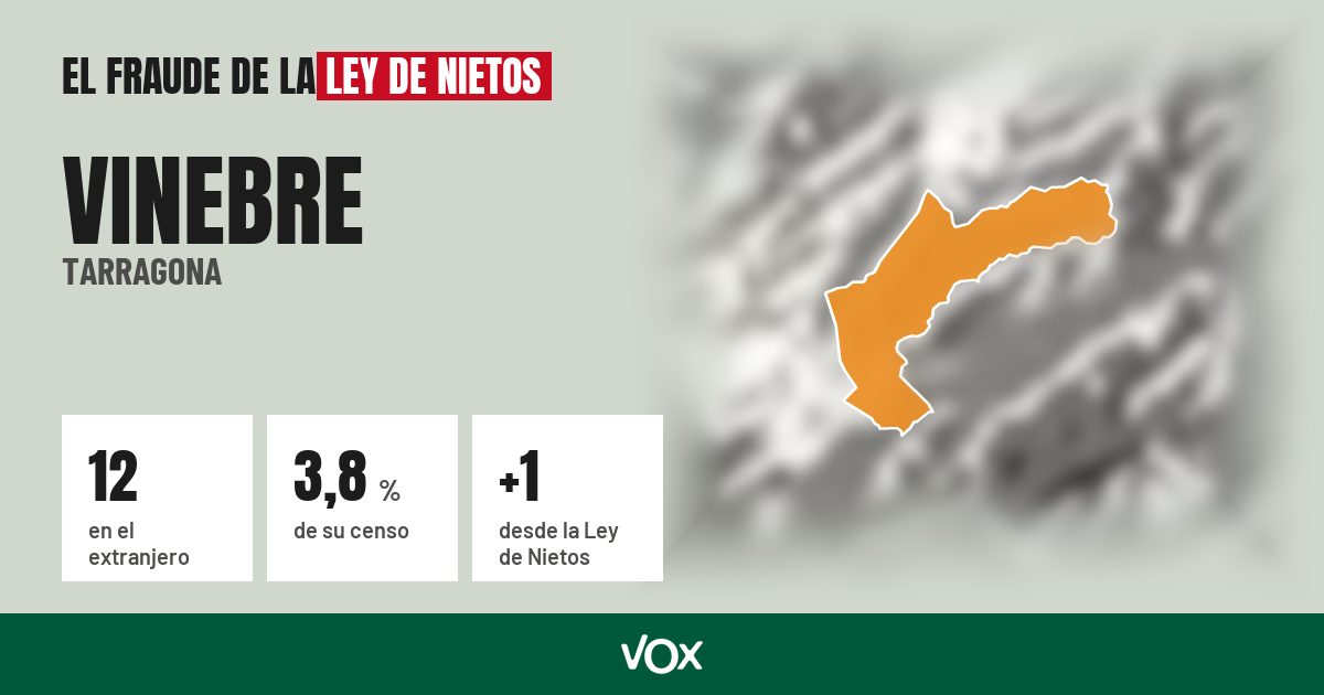 Vinebre (Tarragona): 12 electores en el extranjero, el 3,8 % de su censo