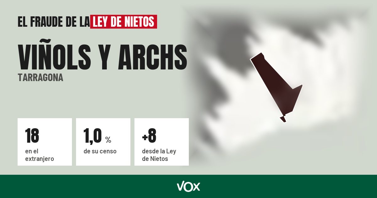 Viñols y Archs (Tarragona): 18 electores en el extranjero, el 1,0 % de su censo