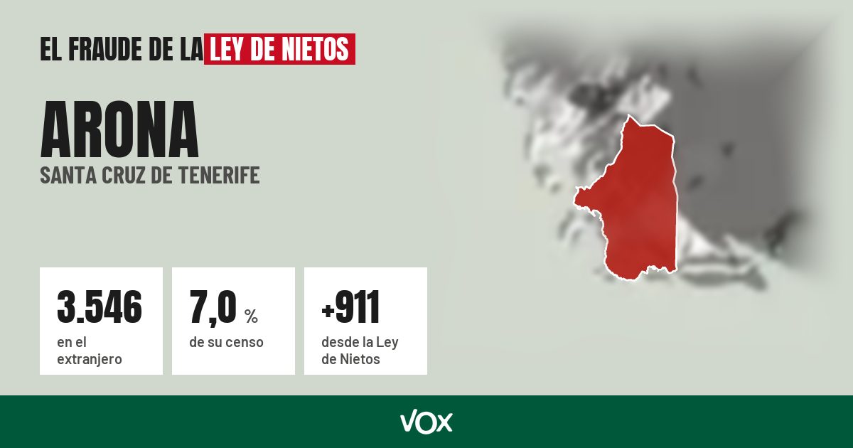 Arona (Santa Cruz de Tenerife): 3.546 electores en el extranjero, el 7,0 % de su censo