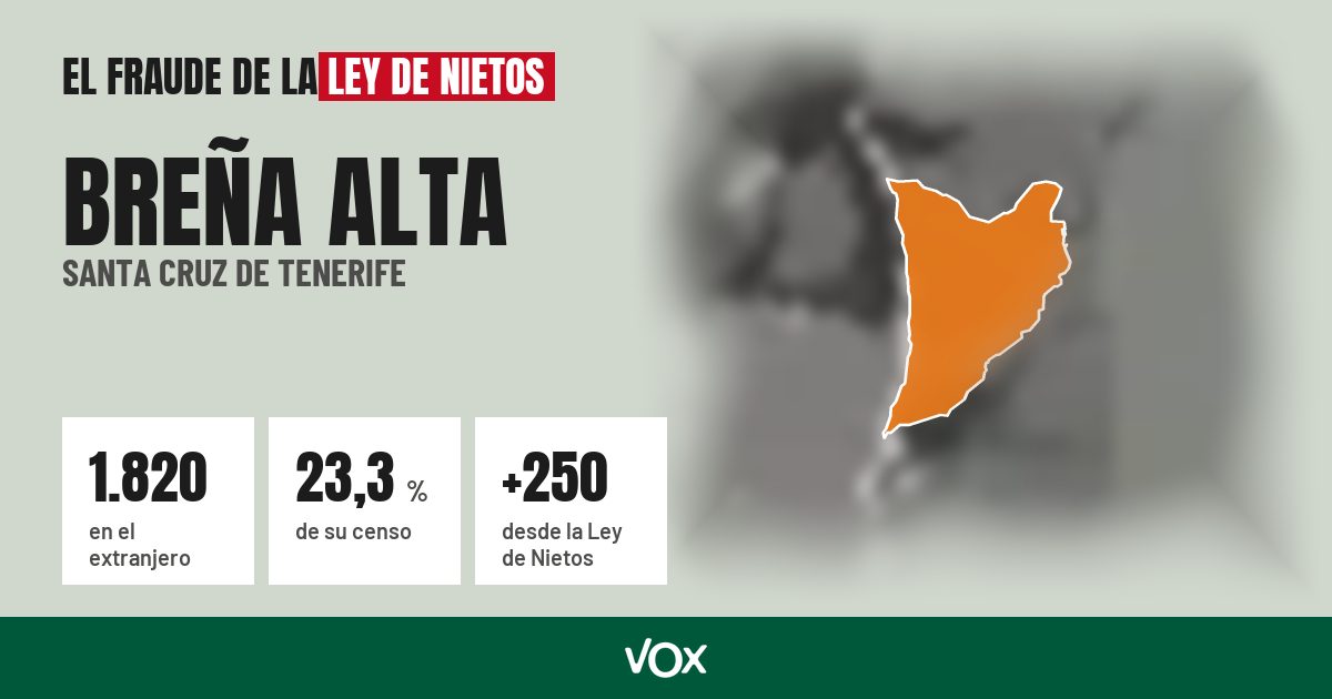 Breña Alta (Santa Cruz de Tenerife): 1.820 electores en el extranjero, el 23,3 % de su censo