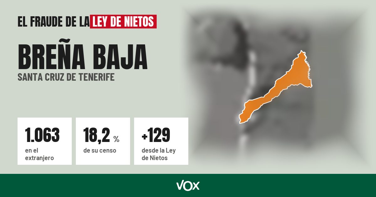 Breña Baja (Santa Cruz de Tenerife): 1.063 electores en el extranjero, el 18,2 % de su censo