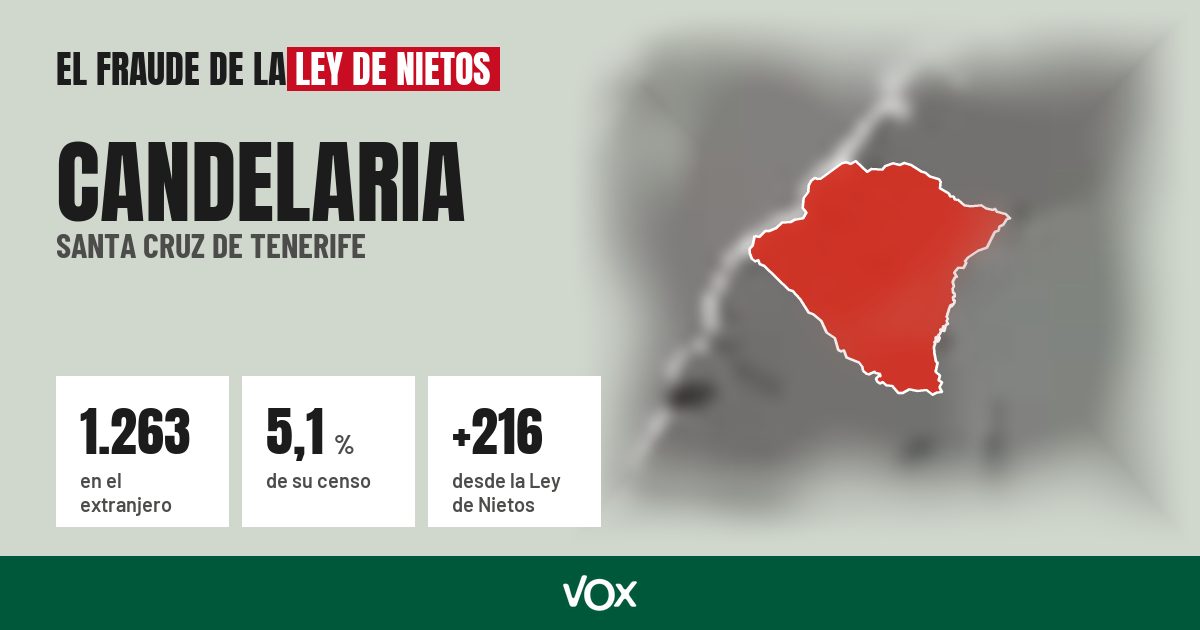 Candelaria (Santa Cruz de Tenerife): 1.263 electores en el extranjero, el 5,1 % de su censo