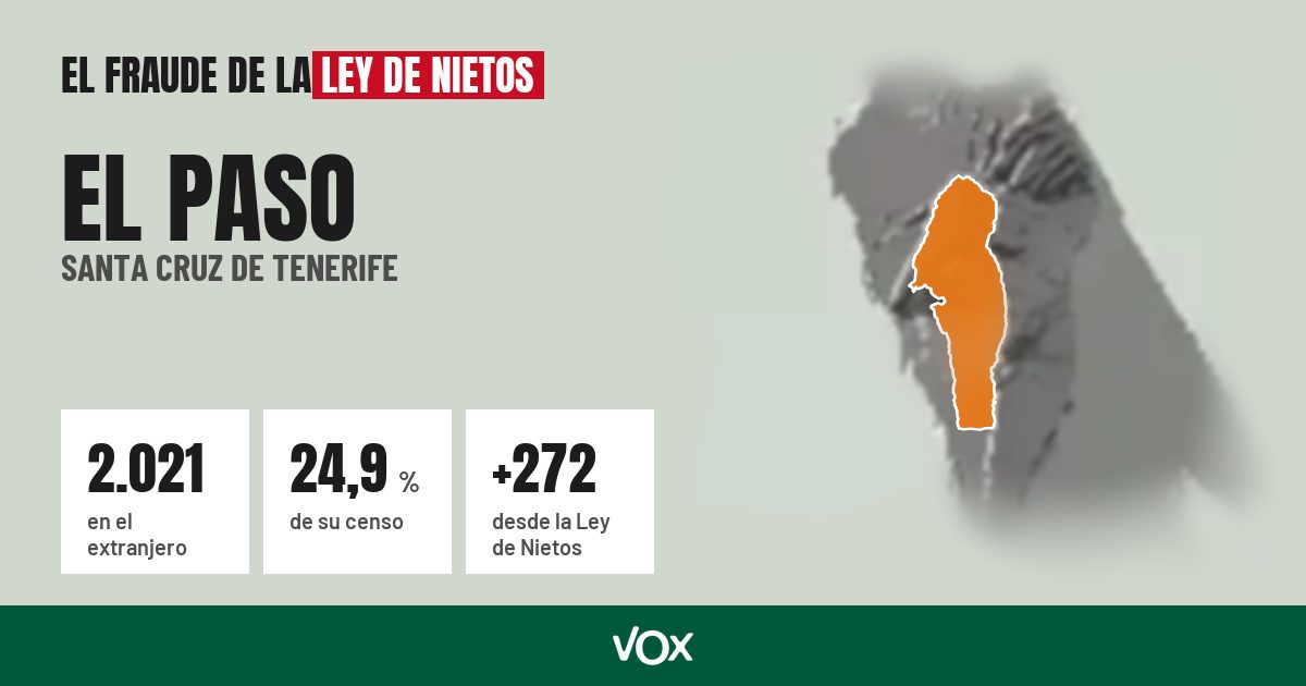 El Paso (Santa Cruz de Tenerife): 2.021 electores en el extranjero, el 24,9 % de su censo