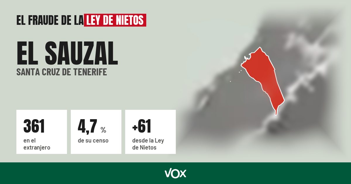 El Sauzal (Santa Cruz de Tenerife): 361 electores en el extranjero, el 4,7 % de su censo