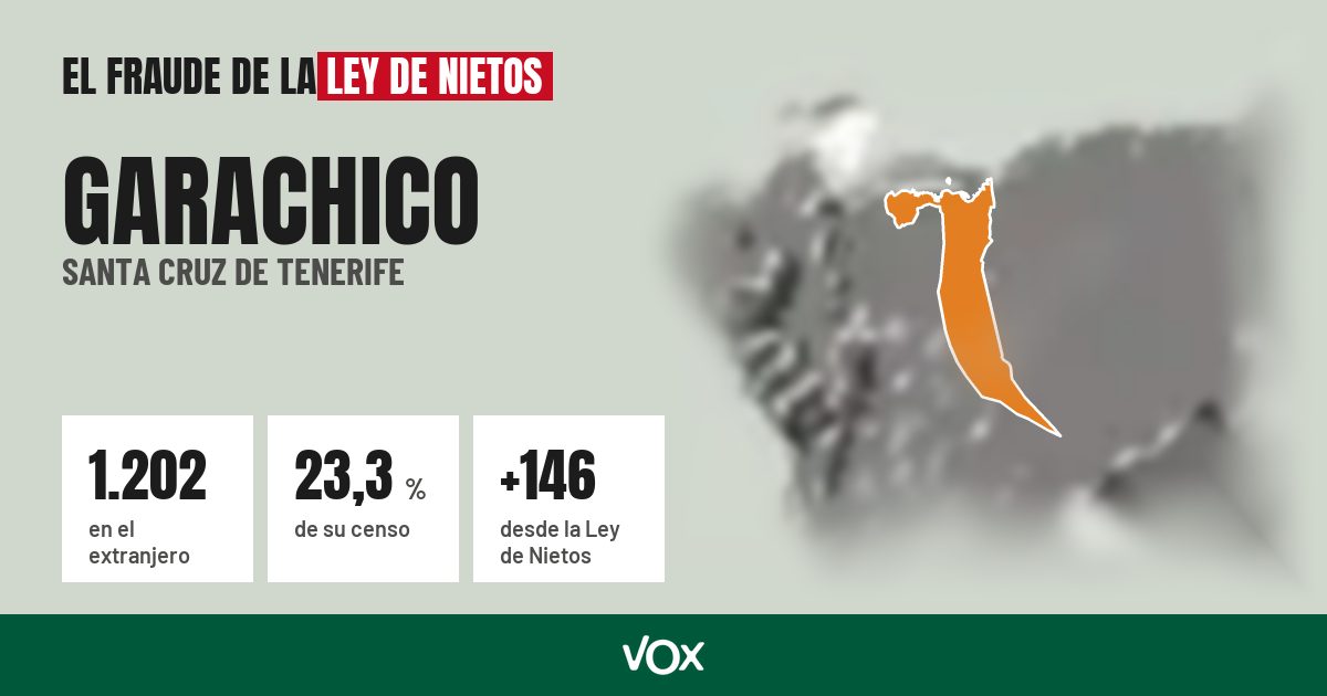 Garachico (Santa Cruz de Tenerife): 1.202 electores en el extranjero, el 23,3 % de su censo