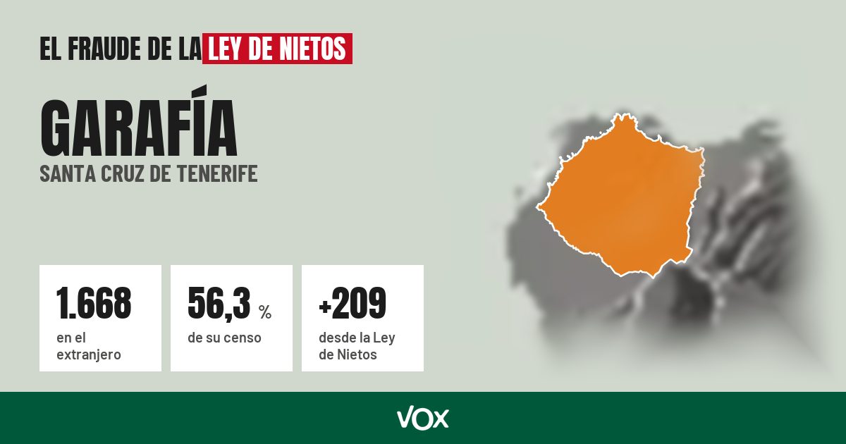 Garafía (Santa Cruz de Tenerife): 1.668 electores en el extranjero, el 56,3 % de su censo