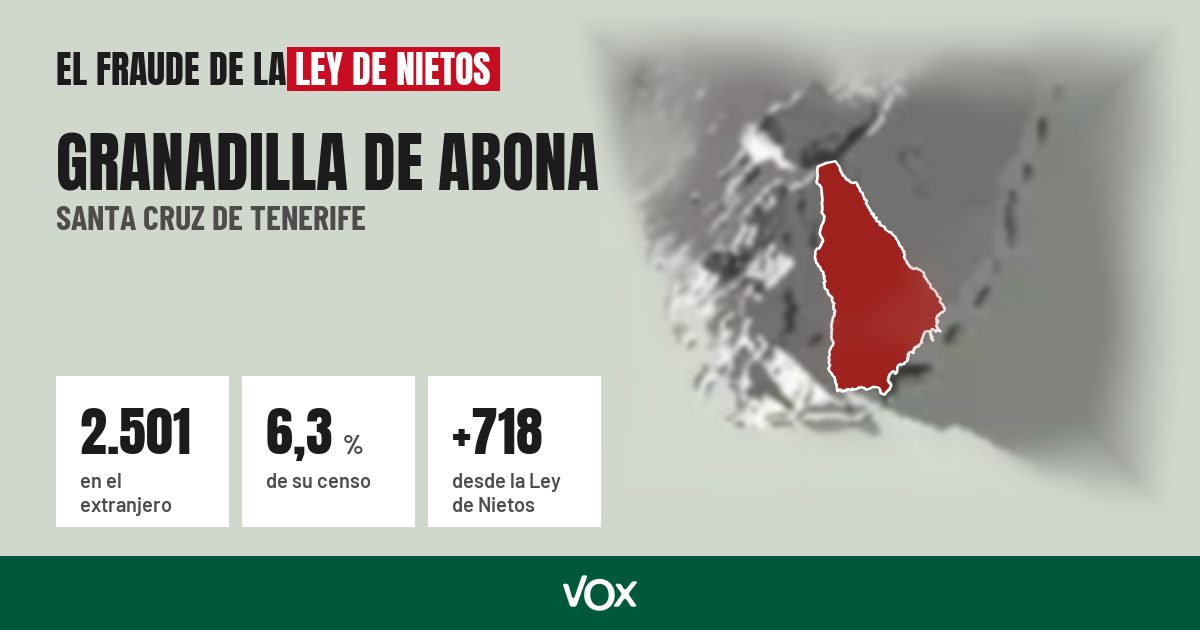 Granadilla de Abona (Santa Cruz de Tenerife): 2.501 electores en el extranjero, el 6,3 % de su censo