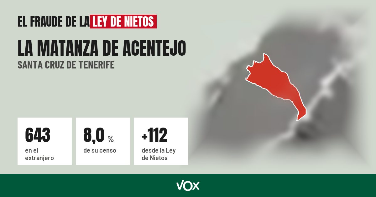 La Matanza de Acentejo (Santa Cruz de Tenerife): 643 electores en el extranjero, el 8,0 % de su censo
